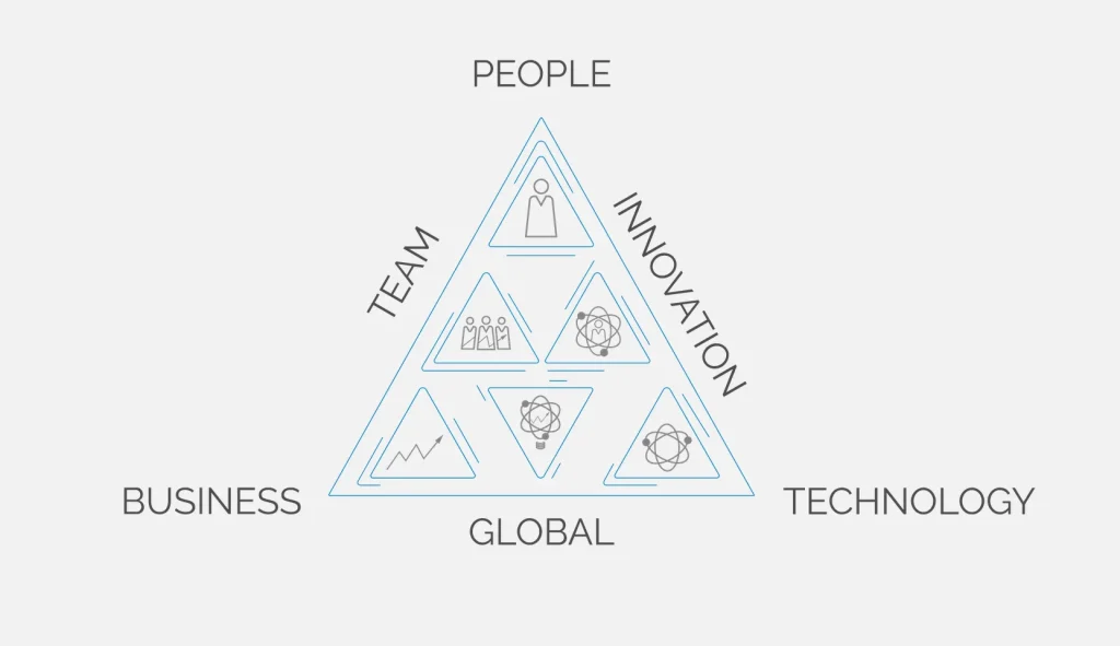 Triangle of Equilibrium diagram with People, Business and Technology at the vertices and Team, Innovation and Global along the sides